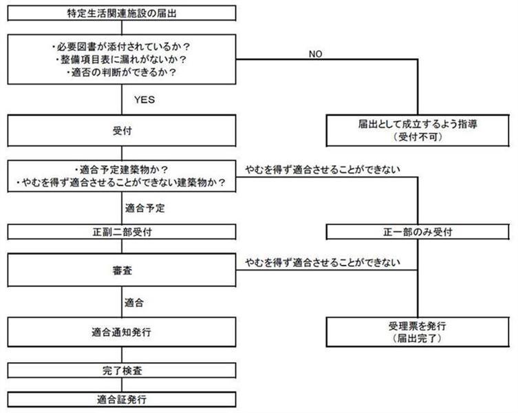 特定生活関連施設届出の流れの画像