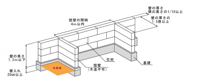 ブロック塀の画像