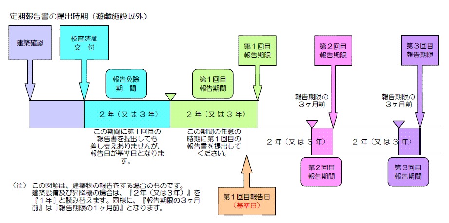 定期報告の提出時期(遊戯施設以外)についてのイラスト画像