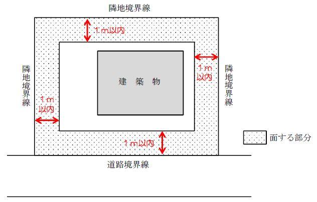 道路境界線・隣地境界線からそれぞれ1mを越えた位置に垣又は柵を設置する場合のイラスト