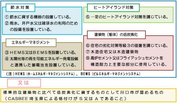 低炭素表1の図