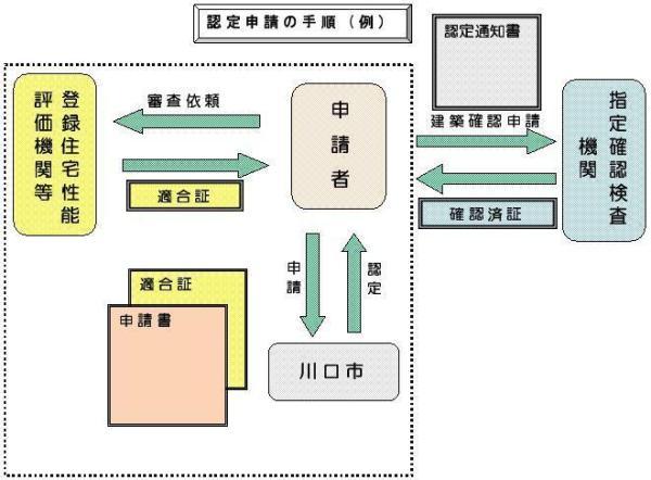 認定申請の手順(容積率の特例措置を受ける場合)の図