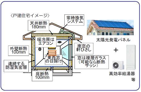 低炭素建築物のイメージイラスト図