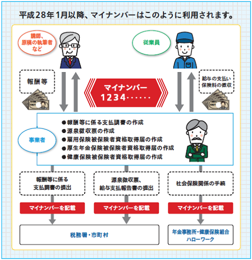 マイナンバー利用のフロー図