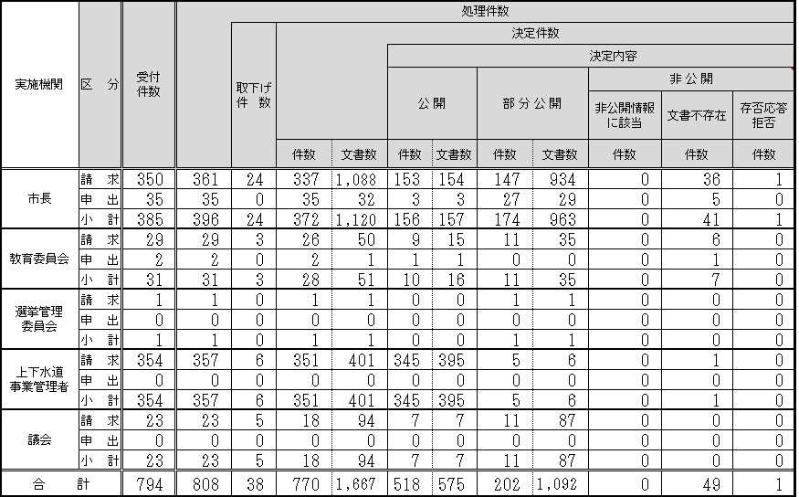 公文書公開請求の処理件数