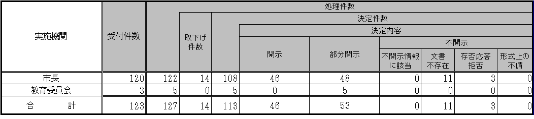 保有個人情報開示請求の処理件数