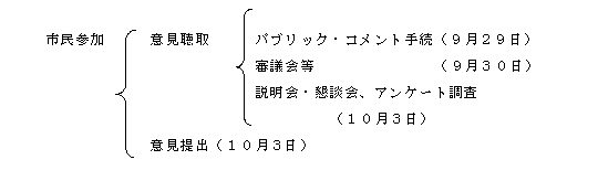 市民参加についての説明の画像