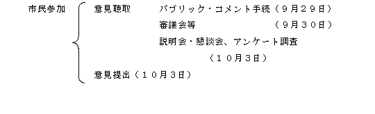 市民参加についての説明の画像