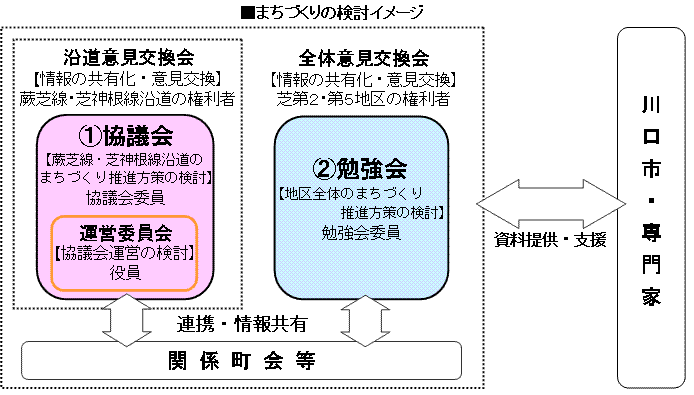 まちづくりの検討イメージの画像