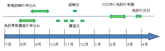 時期のイメージ図