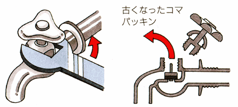 左図：蛇口の留め具をスパナで左に回している図 右図：古くなったコマパッキンを外している図