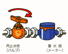 丙止水栓（バルブ）と量水器（メーター）の図、（丙止水栓（バルブ）は右に回している）