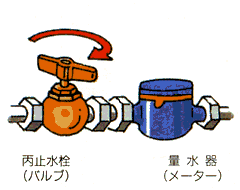 量水器（メーター）の近くにある丙止水栓（バルブ）を右にまわしている様子のイラスト