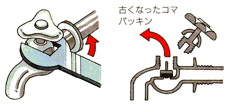 蛇口の上部をスパナでとりはずして古くなったコマパッキンを取り出している様子のイラスト