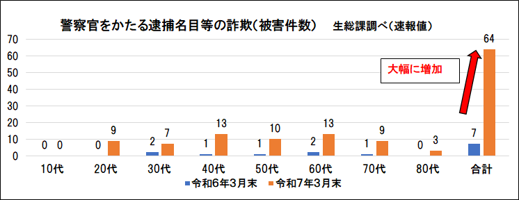被害の実態