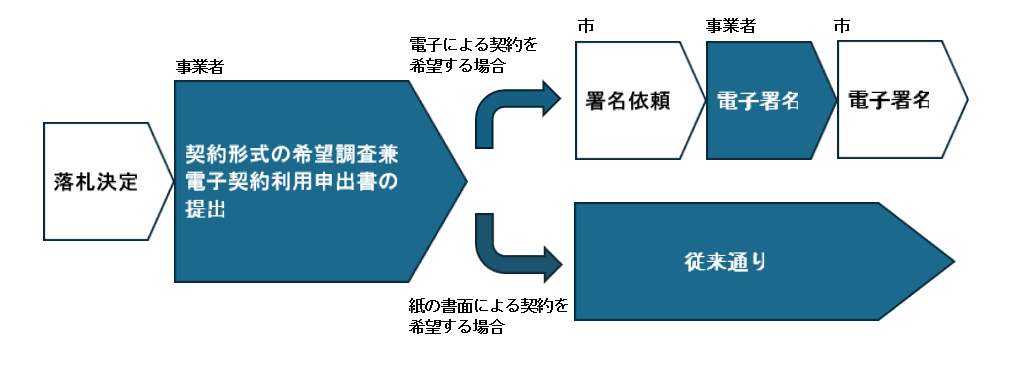 電子契約の流れ