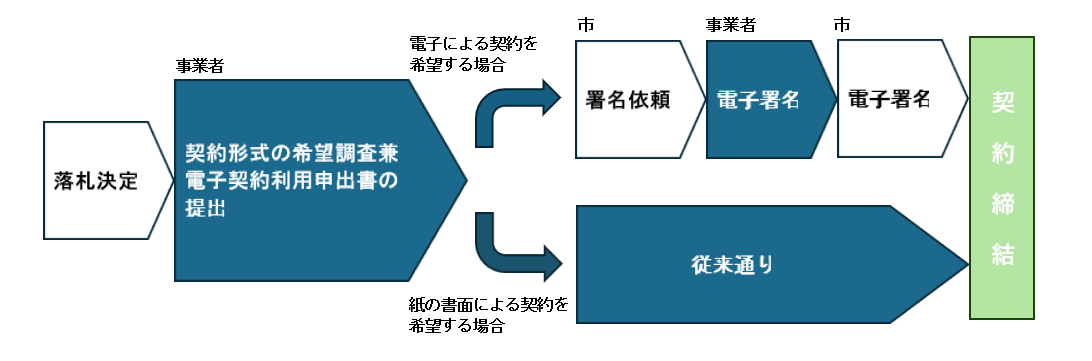 契約締結までの流れ