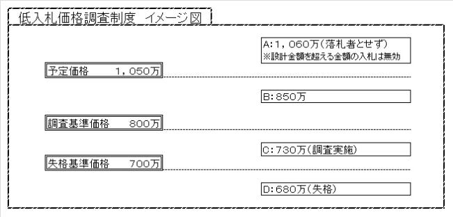 低入札価格調査制度イメージ図