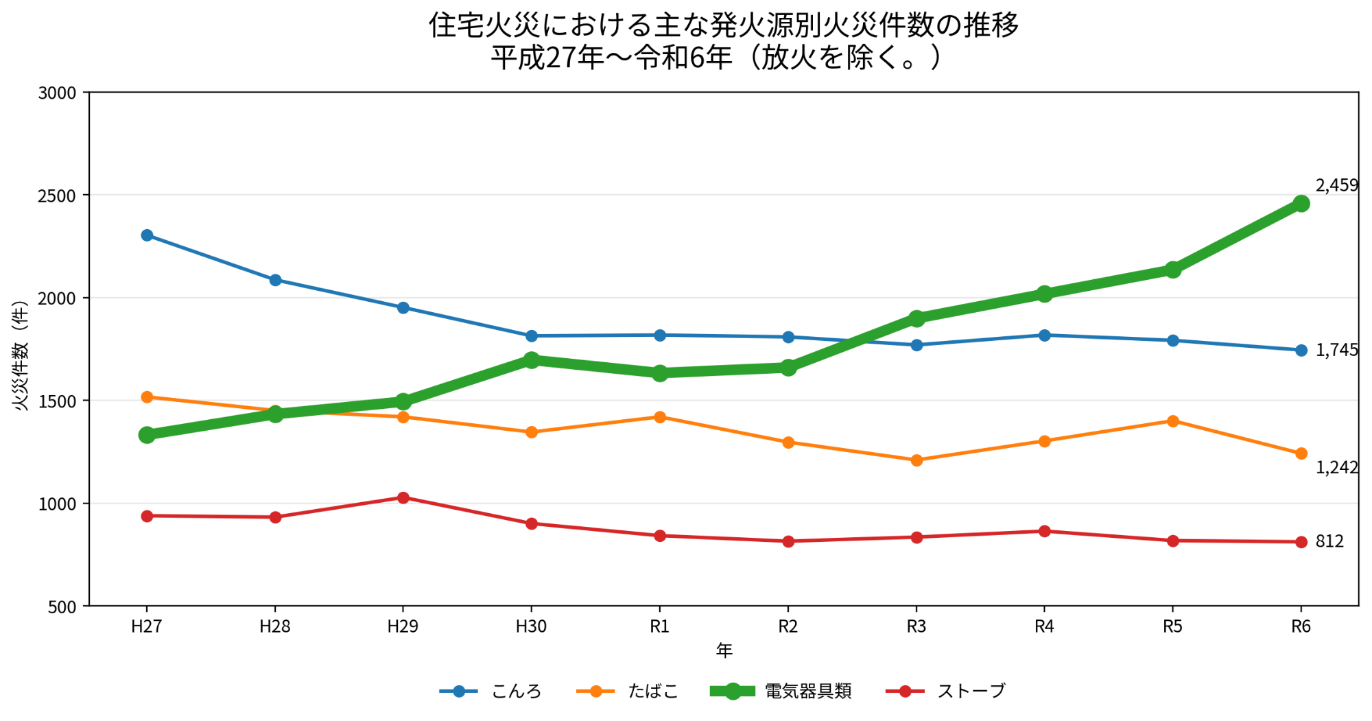 火災件数の推移