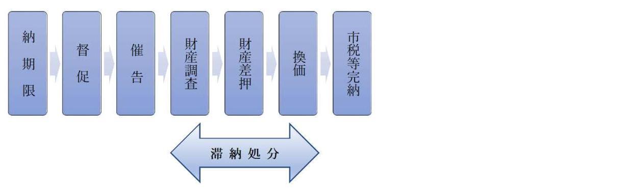 一般的な滞納処分の例