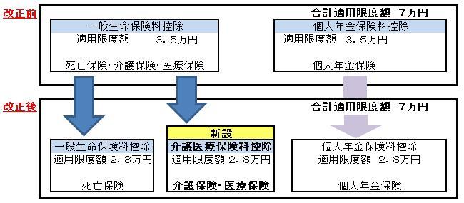 生命保険見直しの図