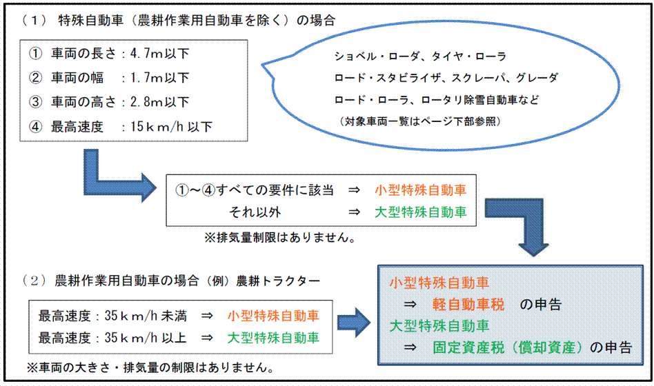 小型特殊自動車と大型特殊自動車の違いの図