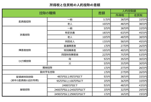 所得税と住民税の人的控除の差額の表組6