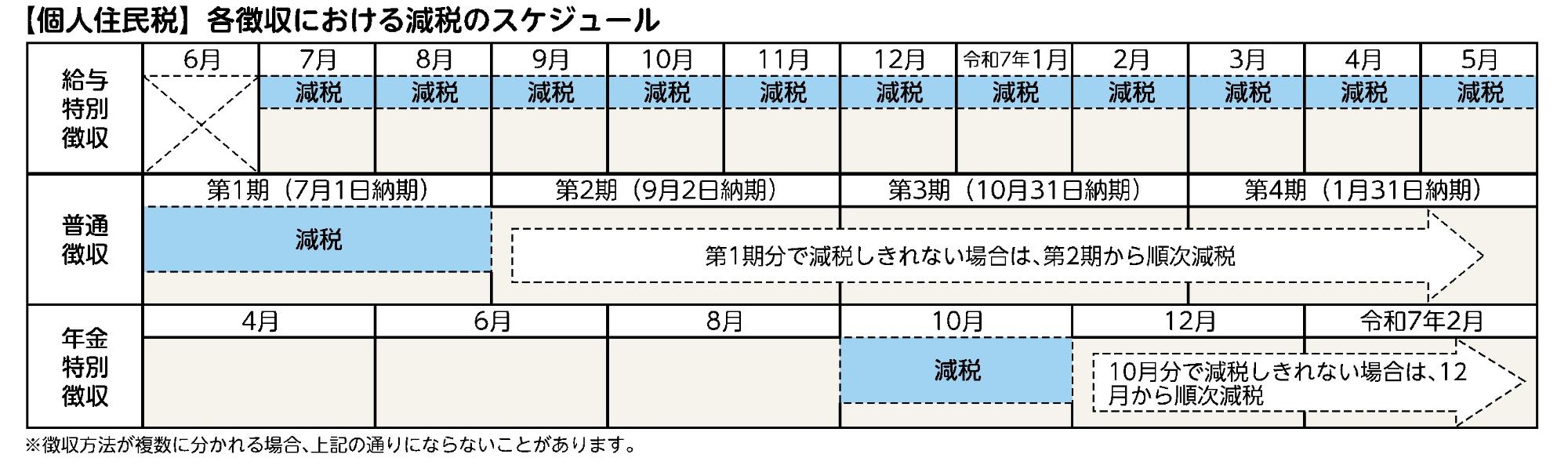 各徴収における減税のスケジュール
