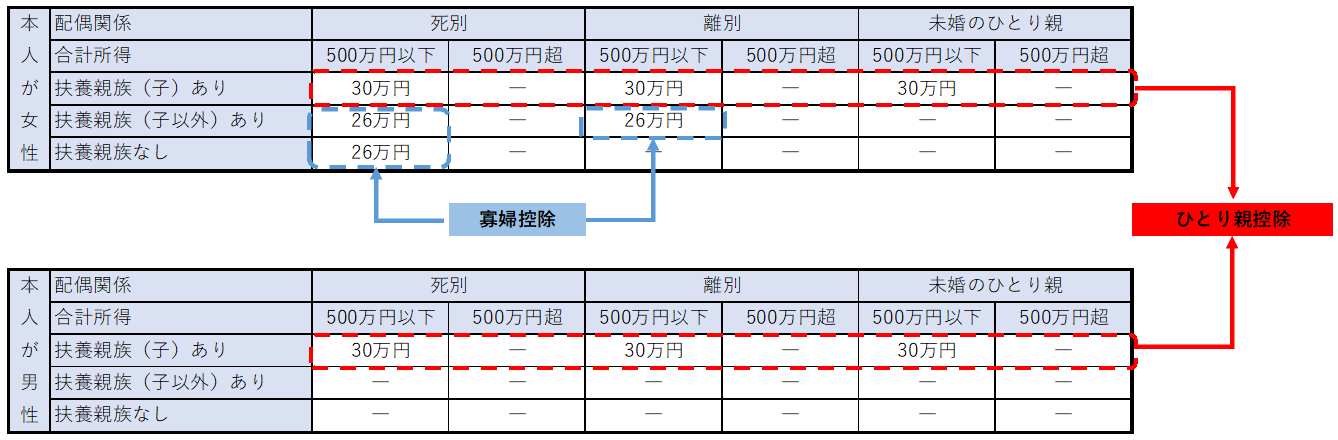 (図)寡婦・寡夫控除フローチャート