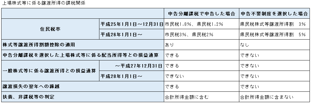 譲渡所得課税関係一覧表