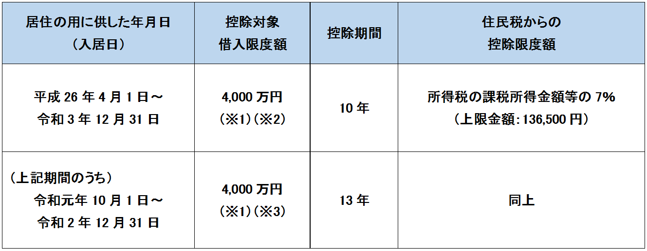 住民税の住宅借入金等特別控除について