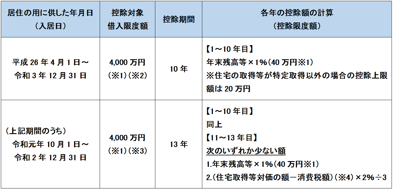 所得税の住宅借入金等特別控除