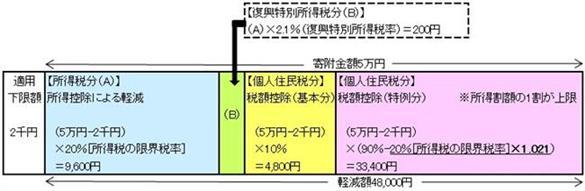 寄附金計算