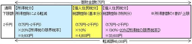 寄附金控除計算