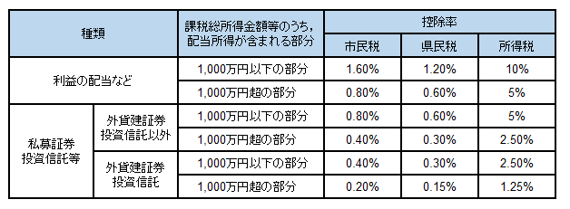 配当控除の控除率