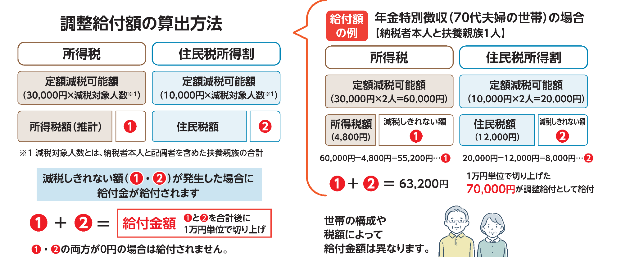 定額減税調整給付金