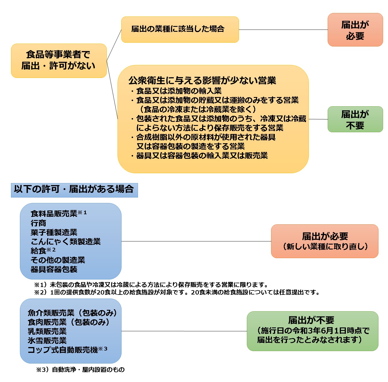 届出フロー図