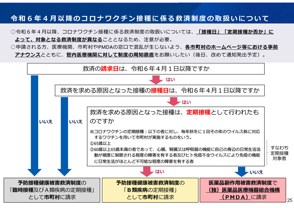 令和６年４月以降のコロナワクチン接種に係る救済制度の取扱いについて