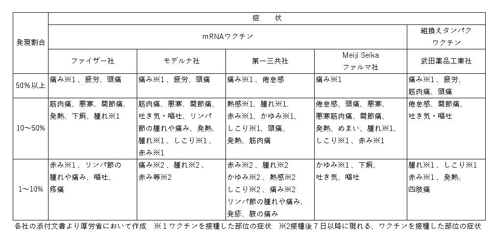 副反応のリストです
