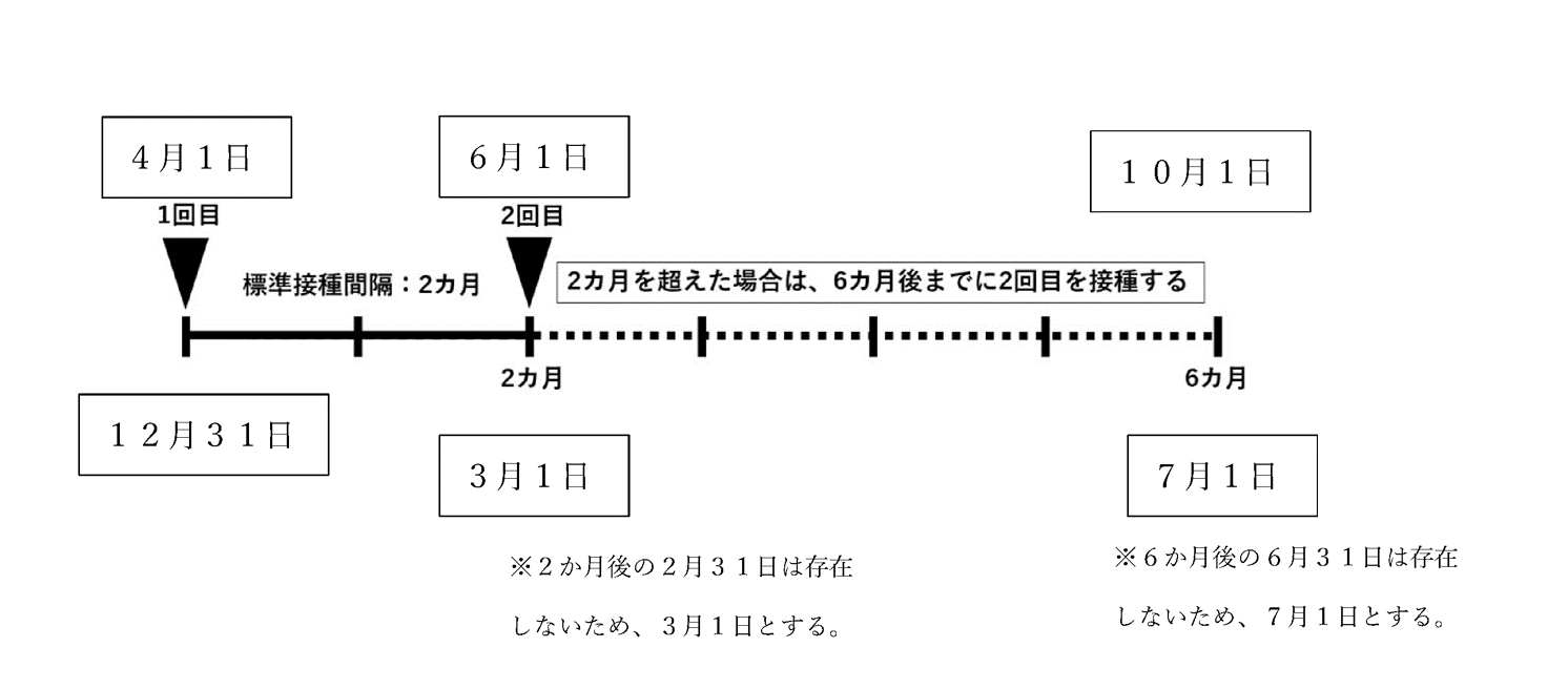 不活化ワクチン接種間隔