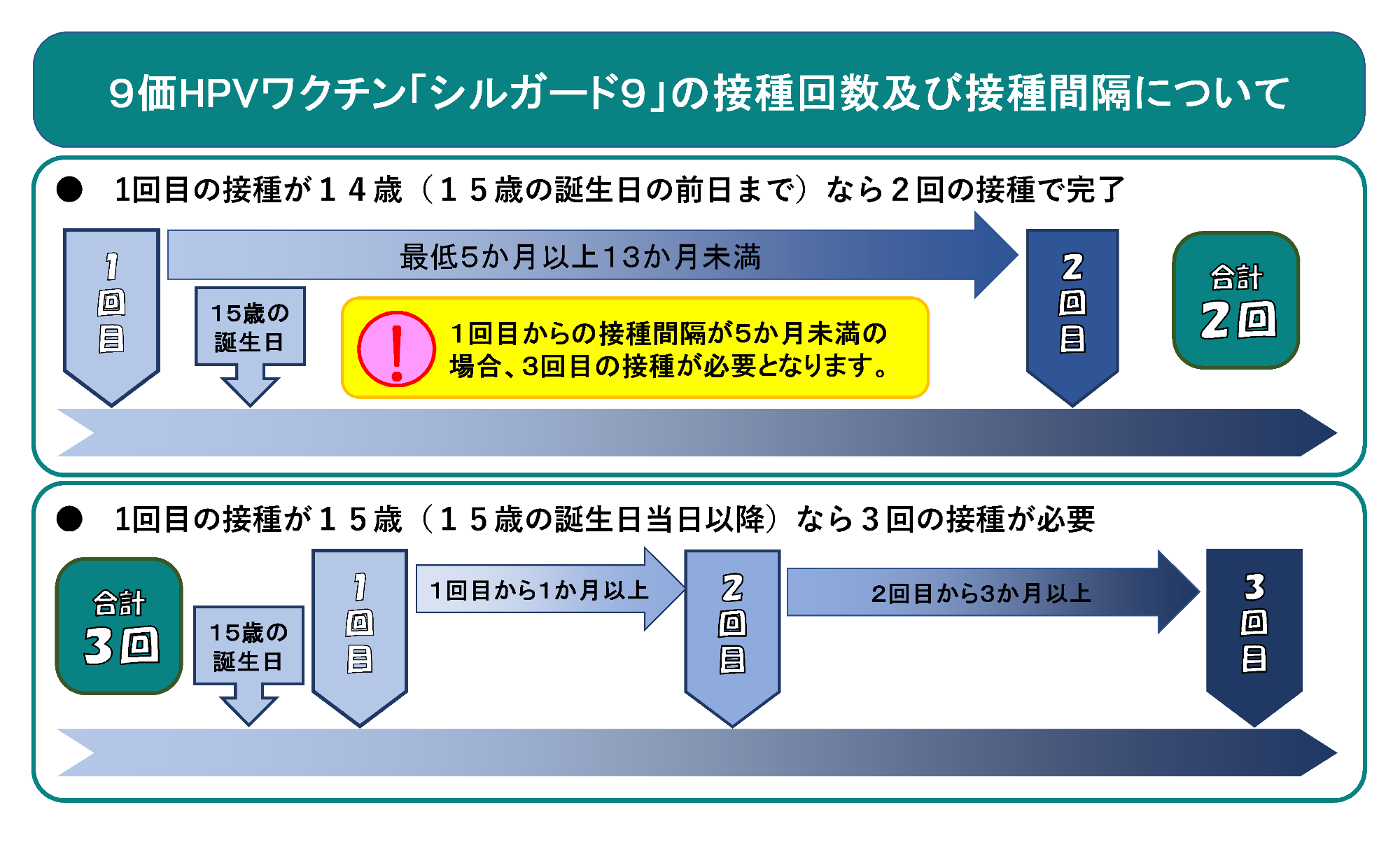 シルガード9の接種回数と接種間隔