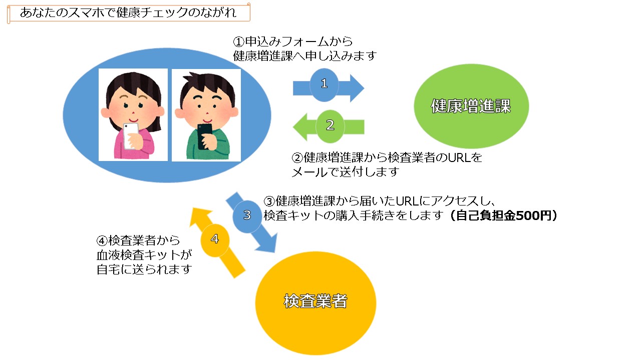 スマホで健康チェックのながれの説明画像1