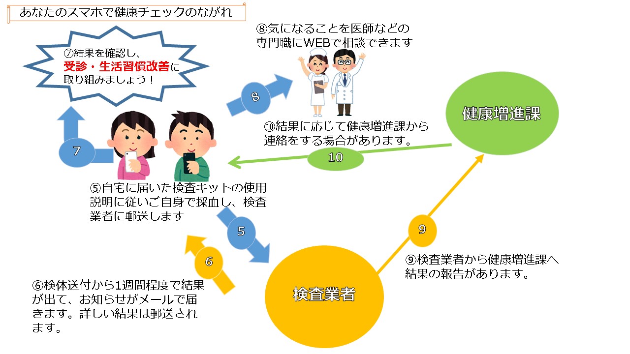 スマホで健康チェックのながれの説明画像2