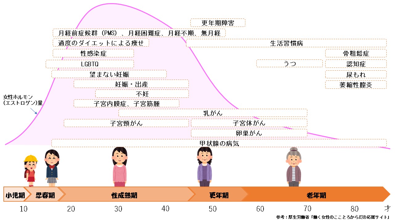 女性のライフステージと健康
