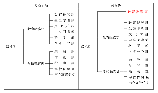 組織図
