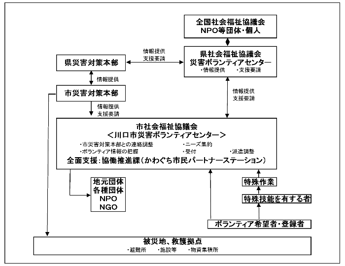 災害ボランティア活動体制