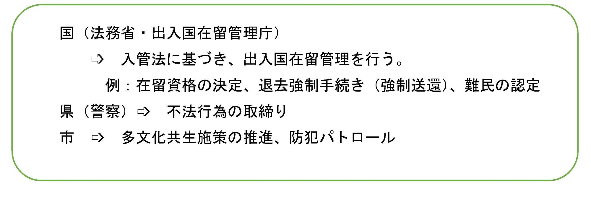 国・件・市の役割について