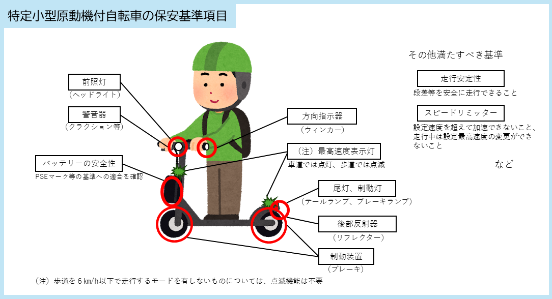 特定小型原動機付自転車の保安基準項目