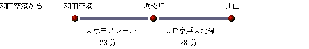 羽田空港から東京モノレールで浜松町まで行き、京浜東北線に乗り換えて川口への画像