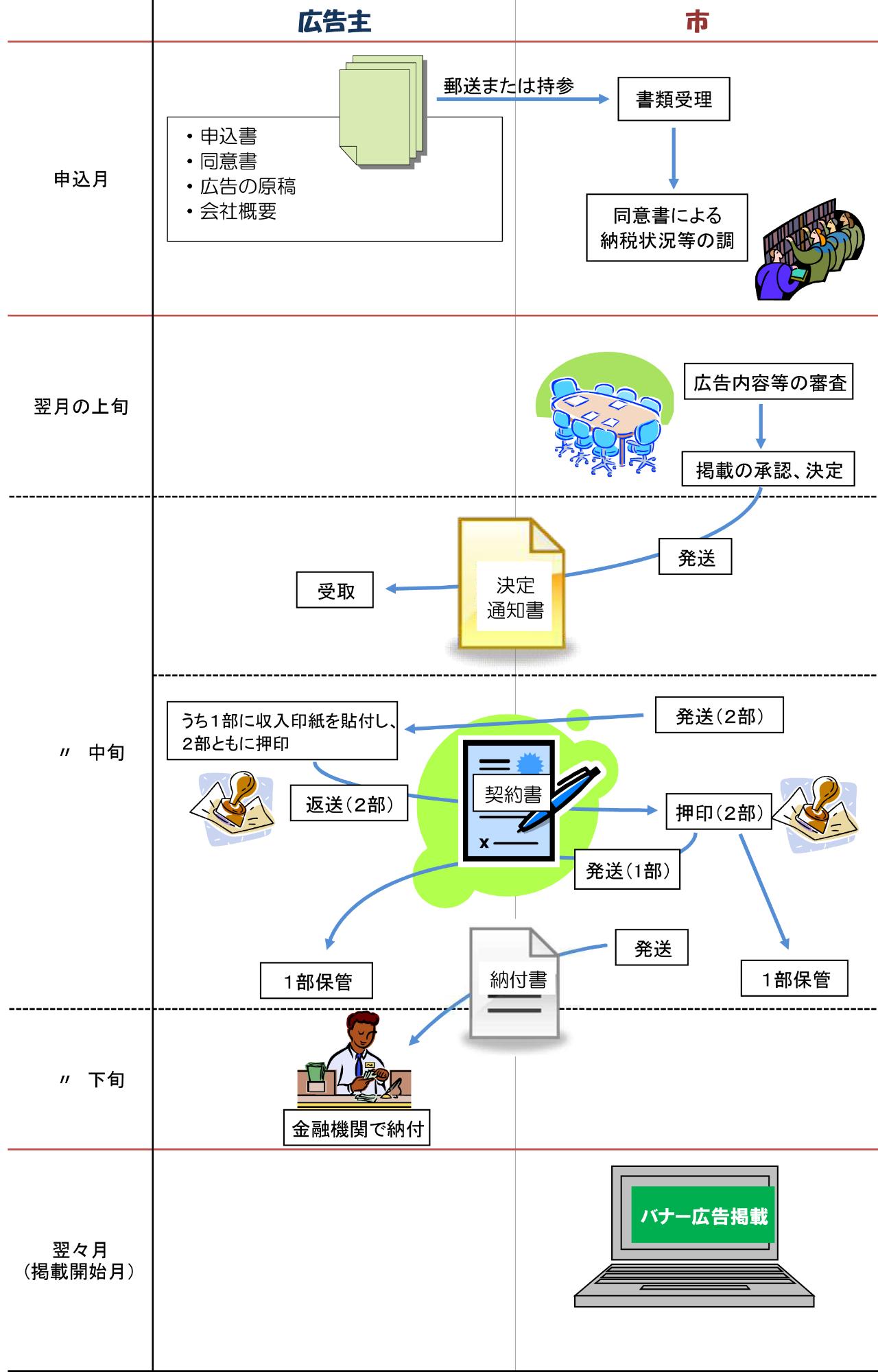 バナー広告の流れ